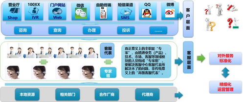 新形勢下客戶服務體系建設的新思考 以數(shù)據(jù)處理服務為核心的產(chǎn)品轉型