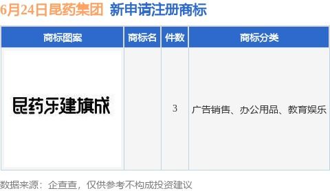 昆藥集團新提交3件商標注冊申請