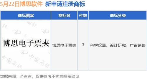 博思軟件新提交 博思電子票夾 等3件商標(biāo)注冊(cè)申請(qǐng)